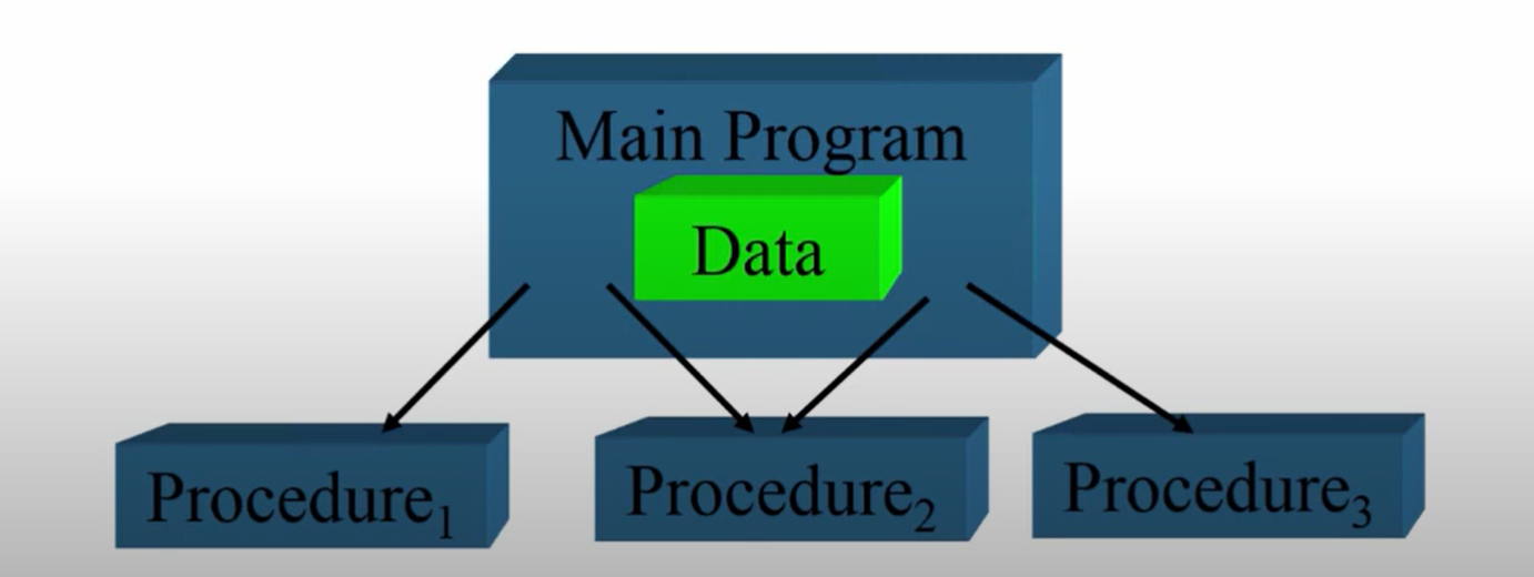 Procedural programming