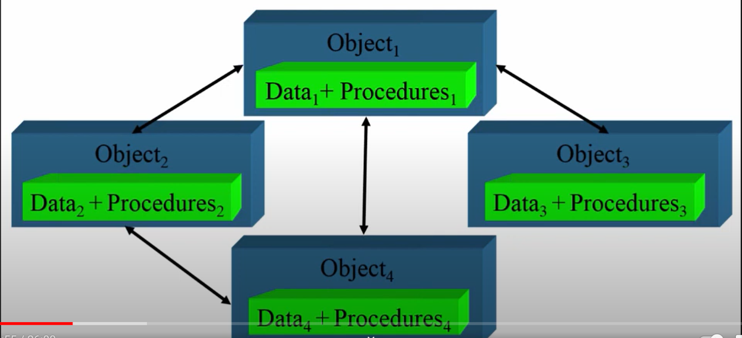 ADVANTAGES of PROGRAMMING with OOP