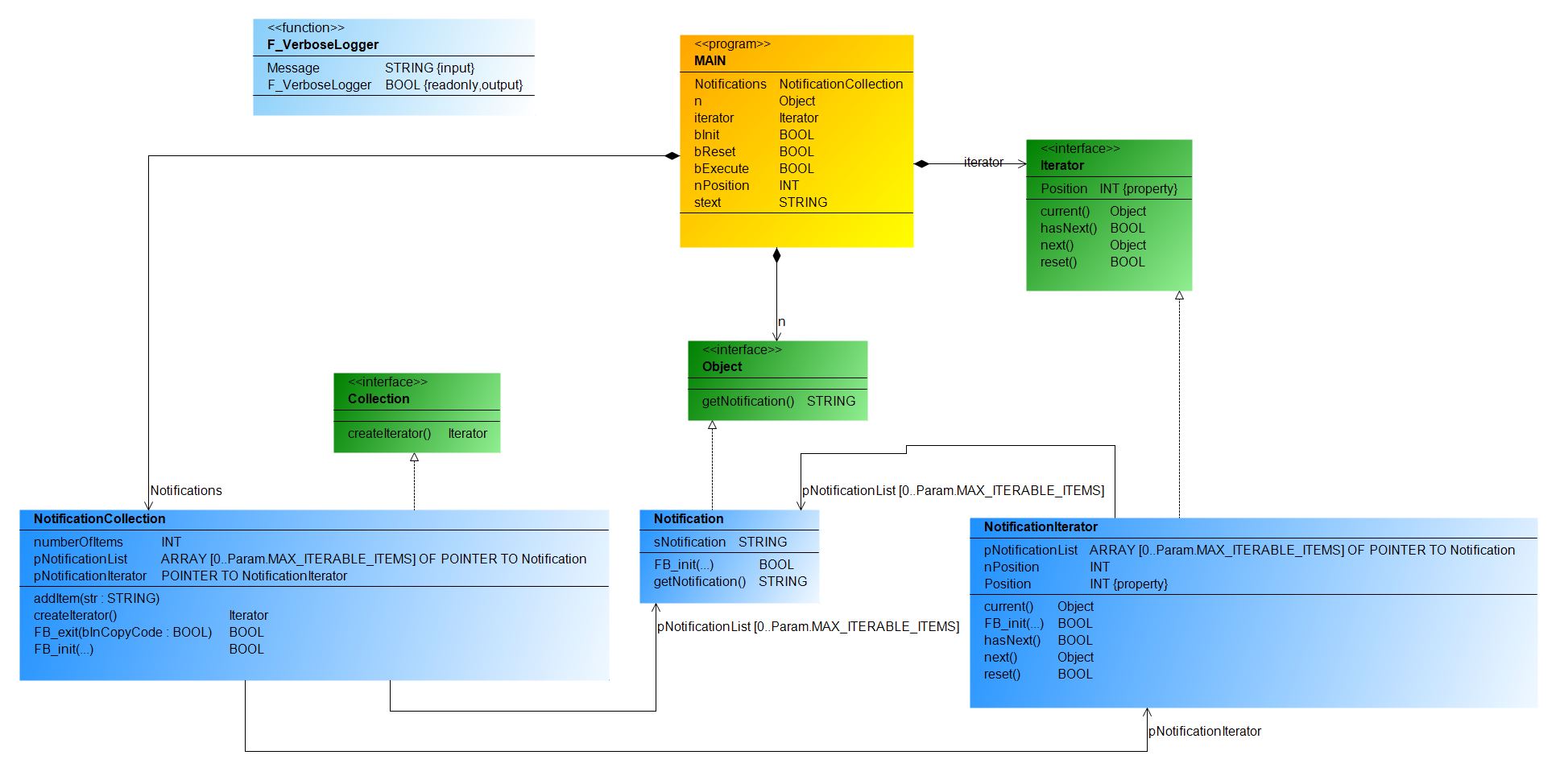 Design_Pattern_Behavioral_Iterator