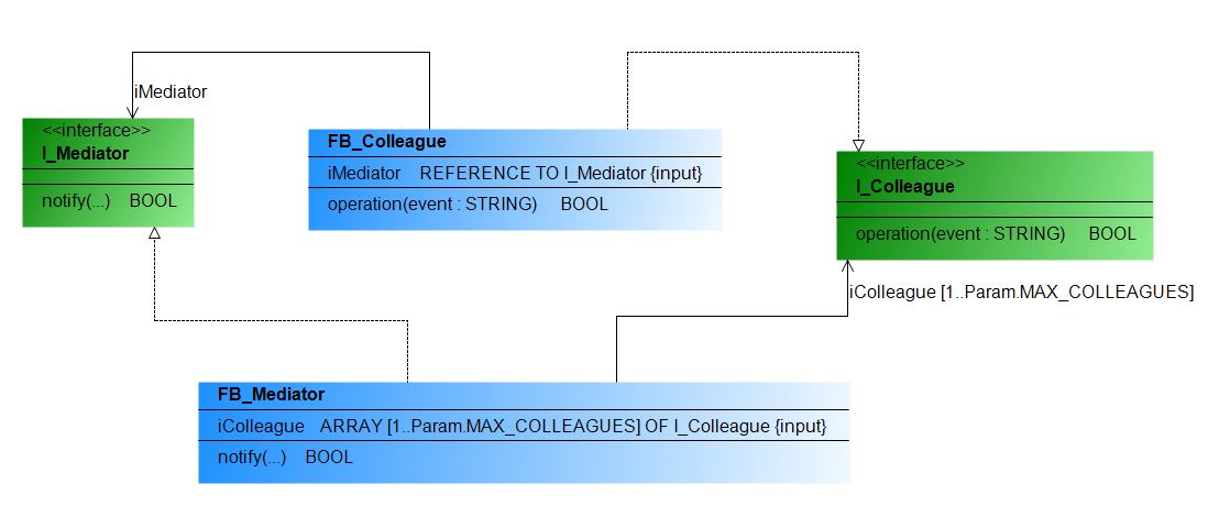 Design_Pattern_Behavioral_Mediator