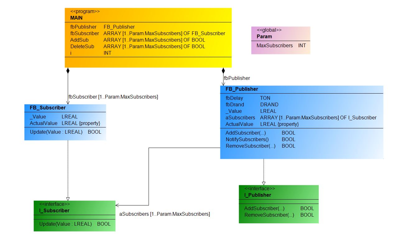 Design_Pattern_Behavioral_Observer