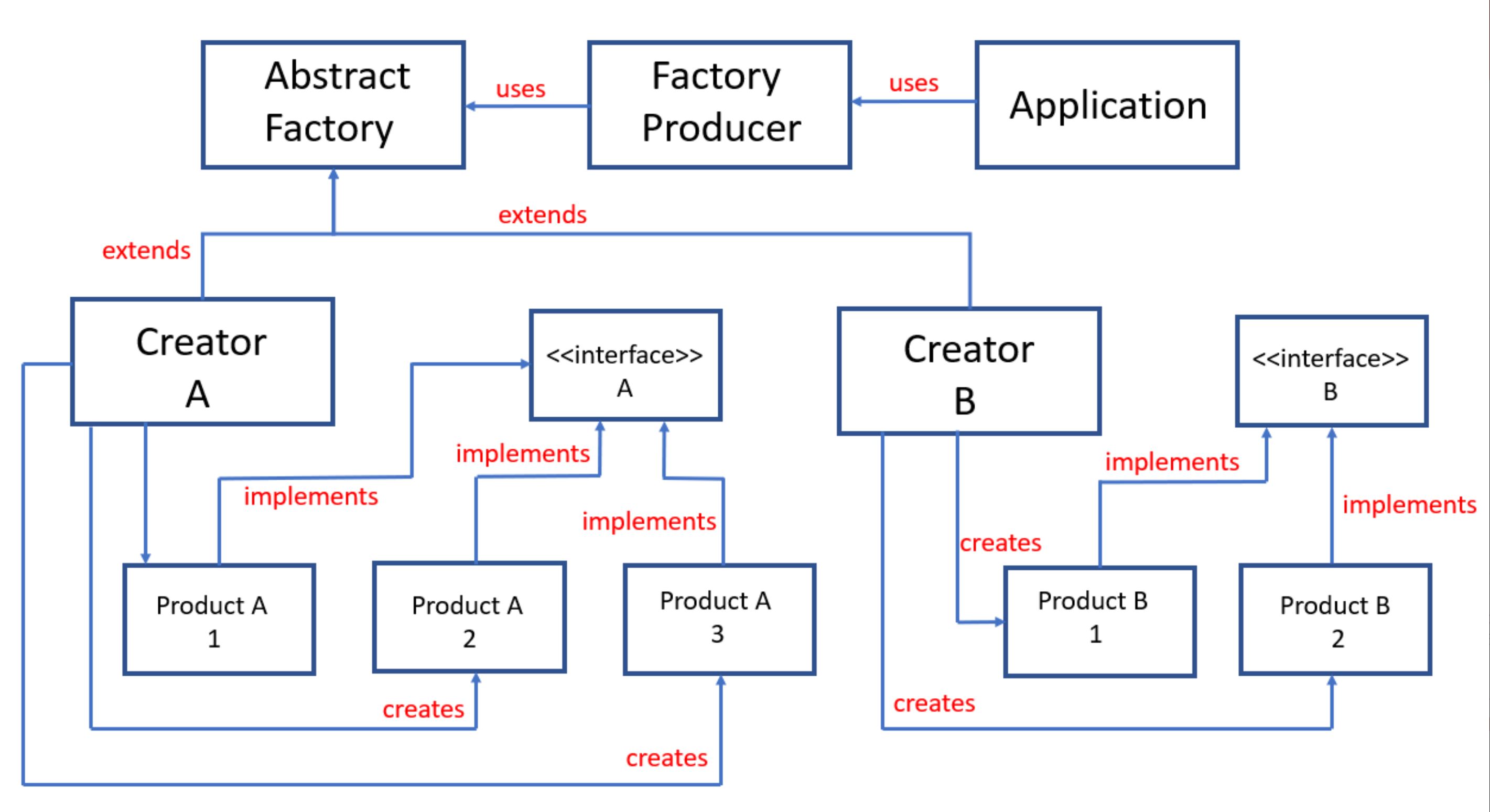 Abstract Factory Design Pattern0