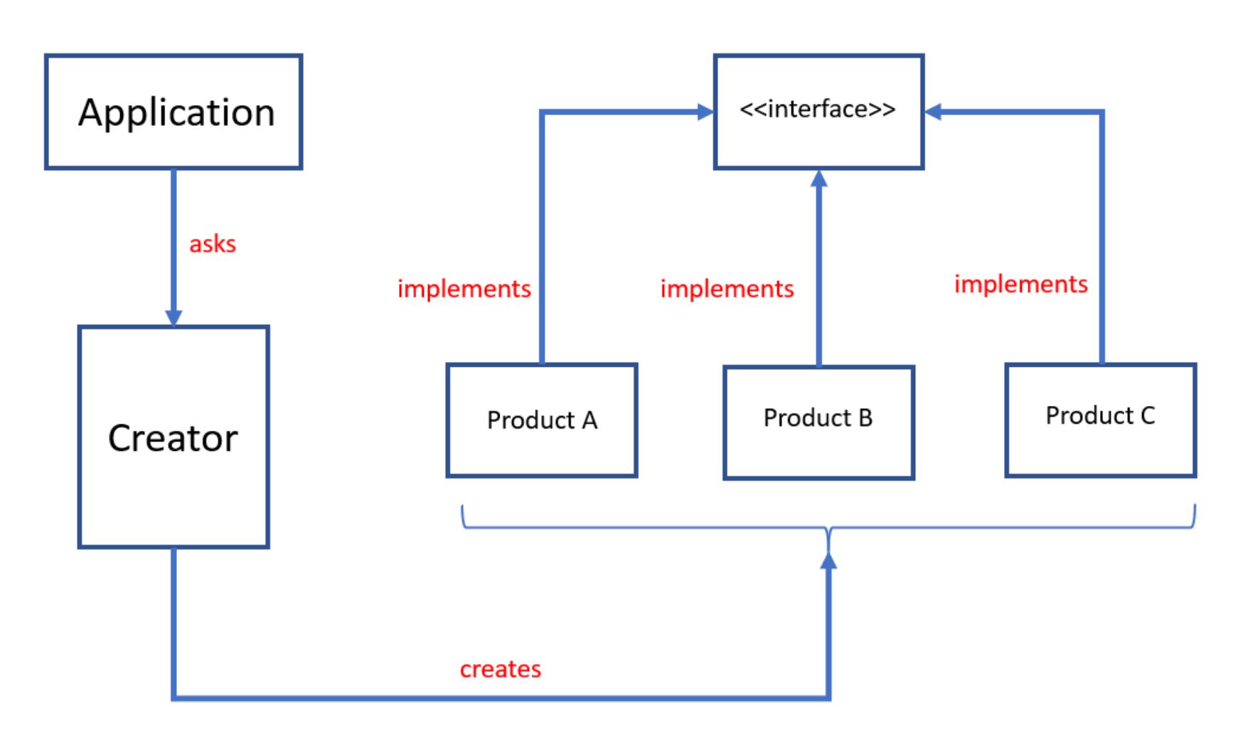 Factory Method Design Pattern0