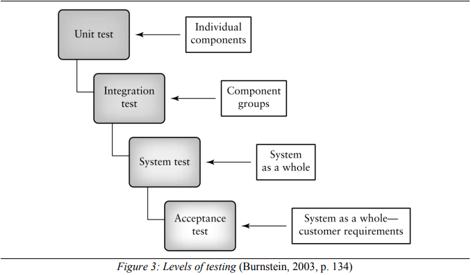 Levels of Testing