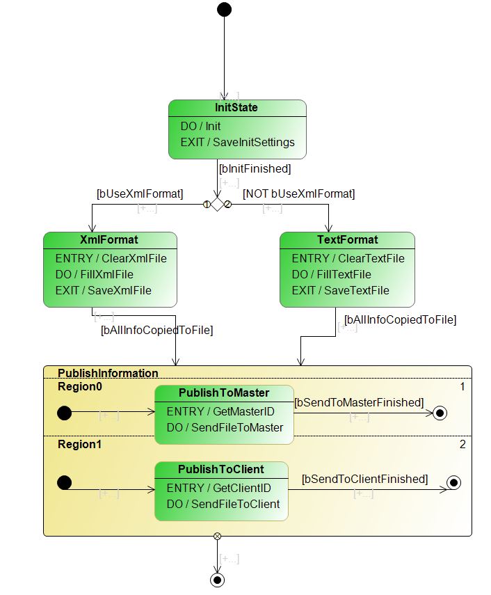 UML TwinCAT Statechart